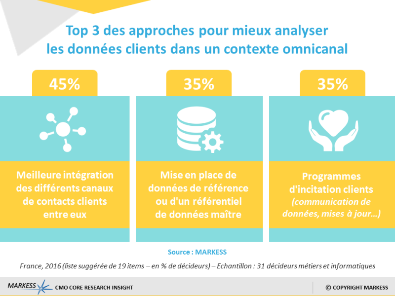 L&rsquo;analytique au service de la connaissance client